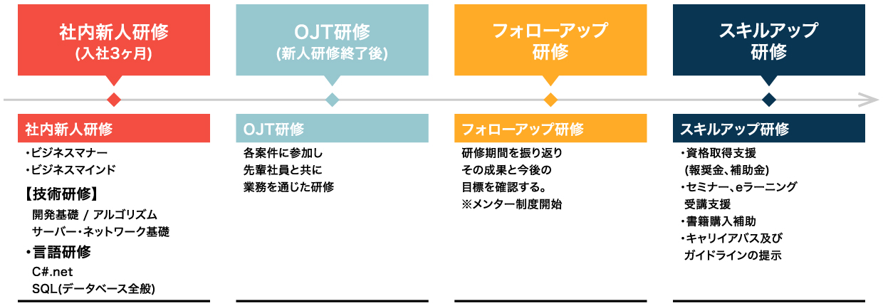 研修の流れ