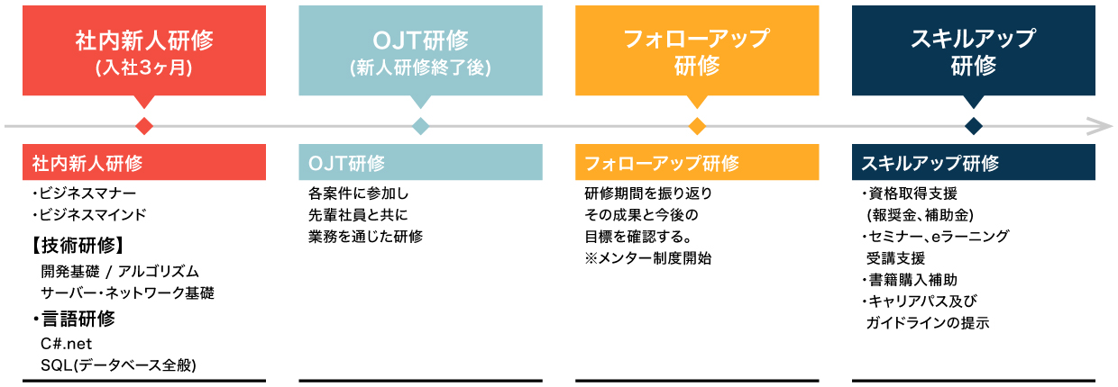 研修の流れ